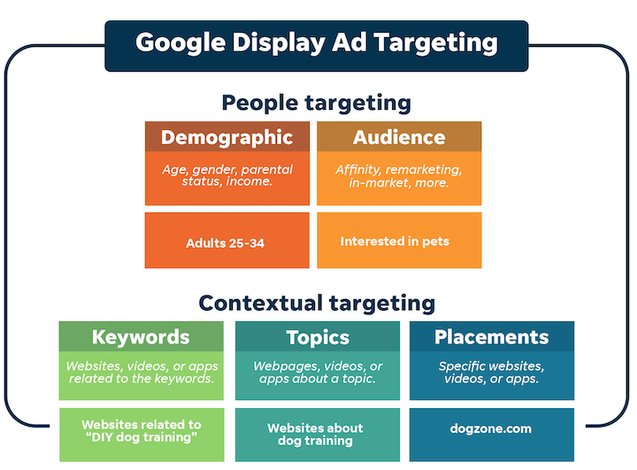 digital advertising - display ad targeting