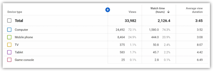 digital advertising - youtube studio analytics