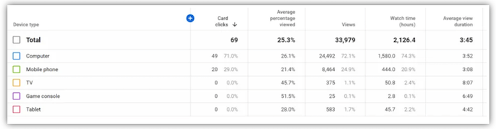 digital advertising - youtube studio analytics