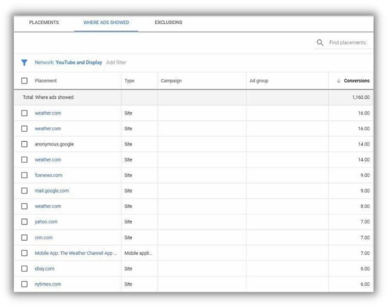 google display ads report showing where ads showed