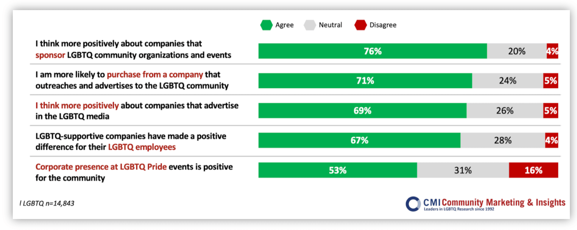 statistics about diversity equity and inclusion in marketing - perspectives on promoting lgbtq in marketing