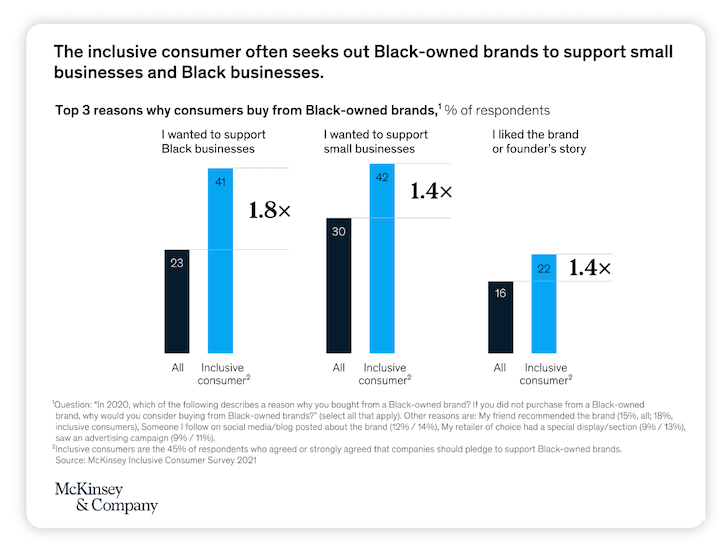 statistics about diversity equity and inclusion in marketing - the inclusive consumer