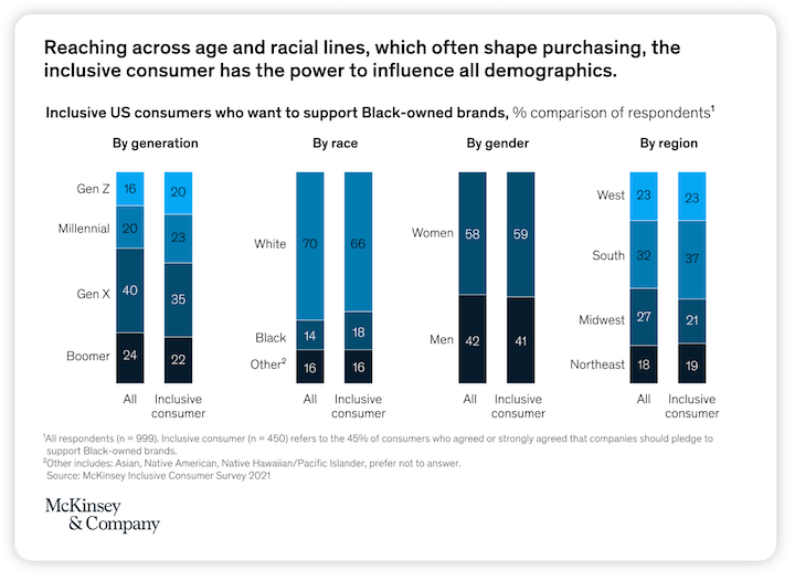 statistics about diversity equity and inclusion in marketing - the inclusive consumer