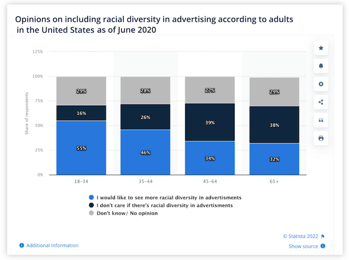 statistics about diversity equity and inclusion in marketing - opinions on racial diversity in advertising among adult consumers