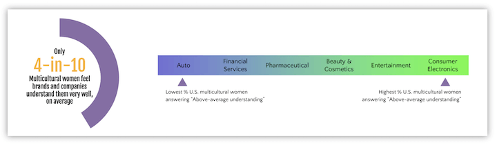 diversity, equity, and inclusion stats - four in ten multicultural women feel brands truly understand them