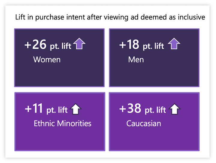 statistics about diversity equity and inclusion in marketing - lift in purchase intent after seeing inclusive ads