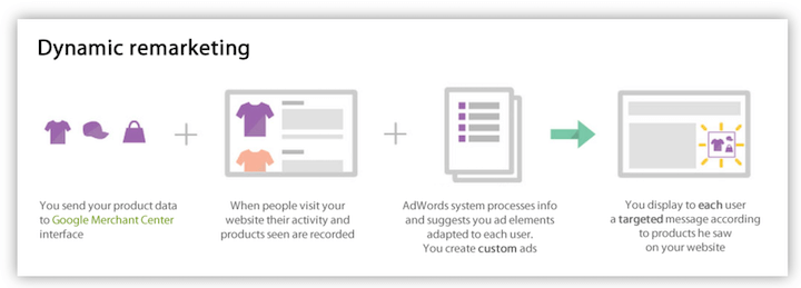dynamic remarketing