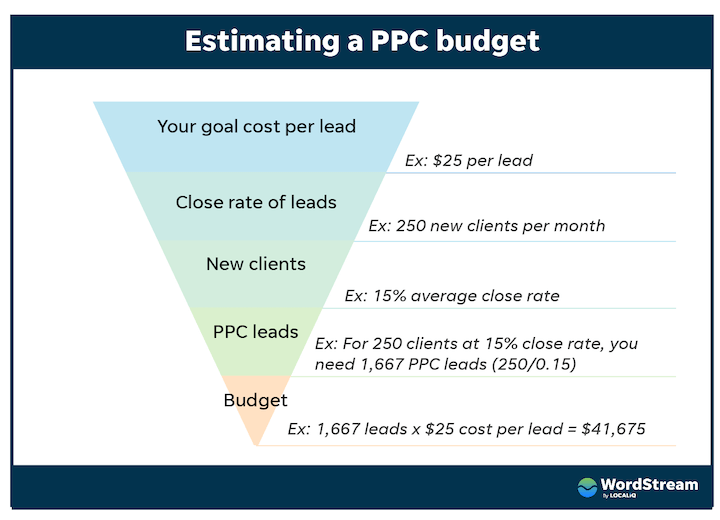 estimating a ppc budget