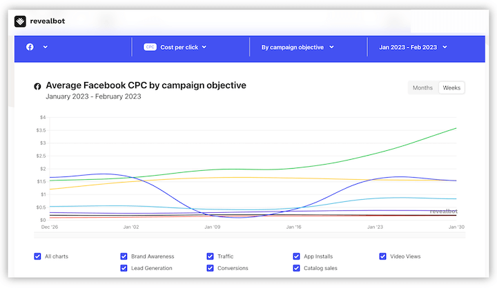 facebook ads average cost per click