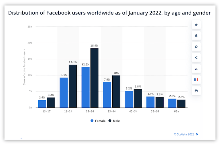 distribución de usuarios de facebook en todo el mundo