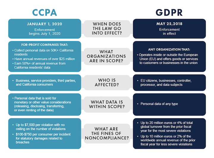 gdpr против законов о конфиденциальности ccpa