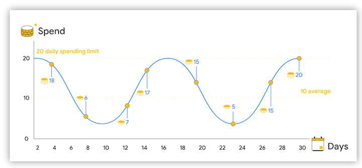 estratégias de orçamento de anúncios do google - orçamento diário médio