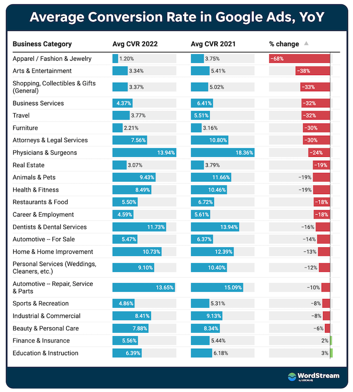 why aren't my google ads converting? average conversion rate year over year