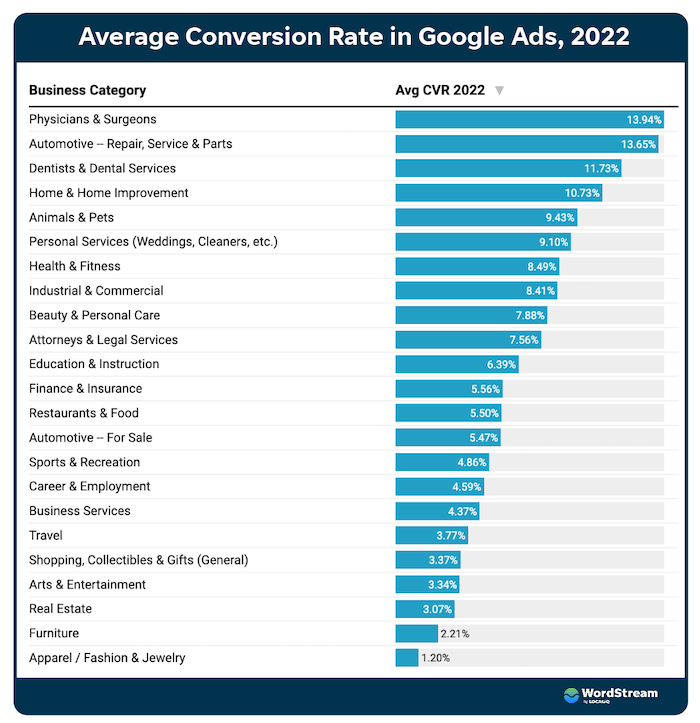 por que meus anúncios do Google não estão convertendo - taxa média de conversão