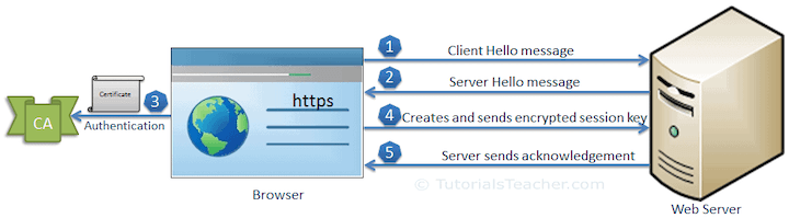what is an ssl certificate - how ssl works