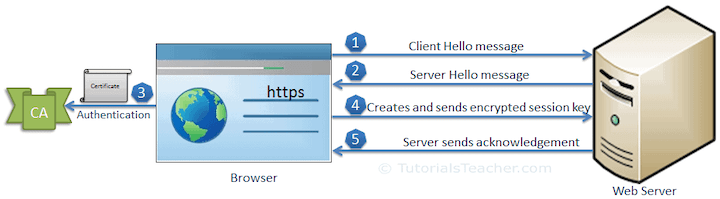 o que é um certificado SSL - como funciona o SSL