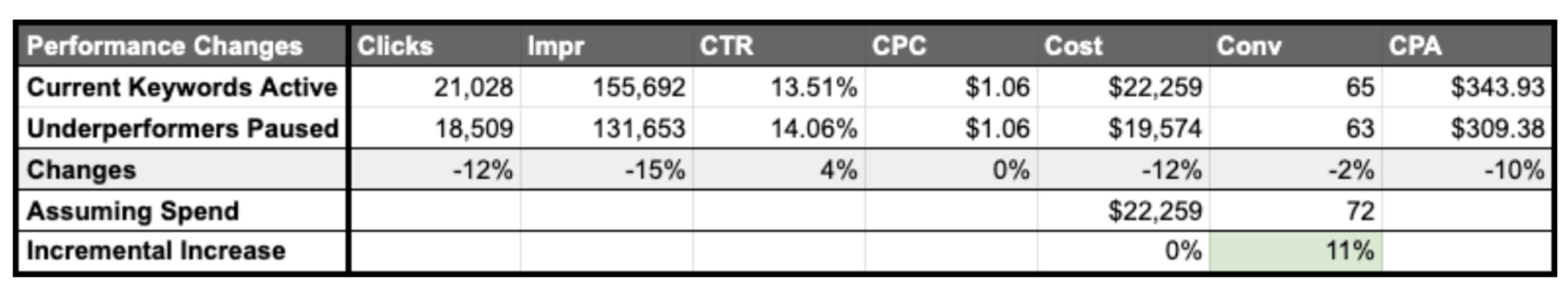 keyword maintenance performance tracking