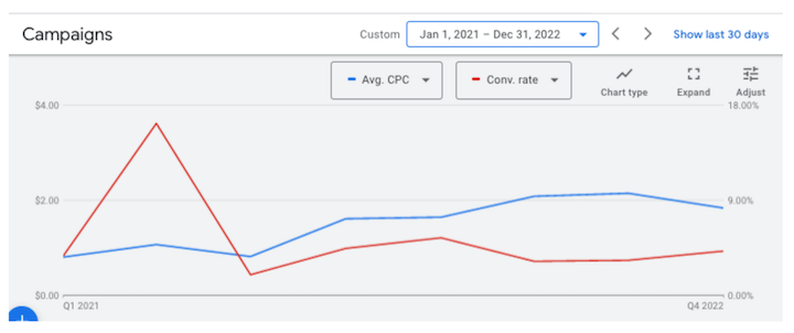 keyword maintenance tasks - campaign performance graph