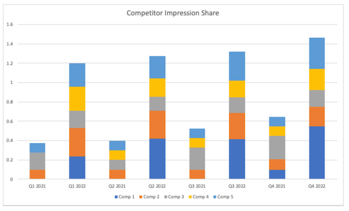 competitor impression share graph