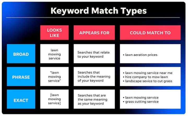 keyword match types in google ads