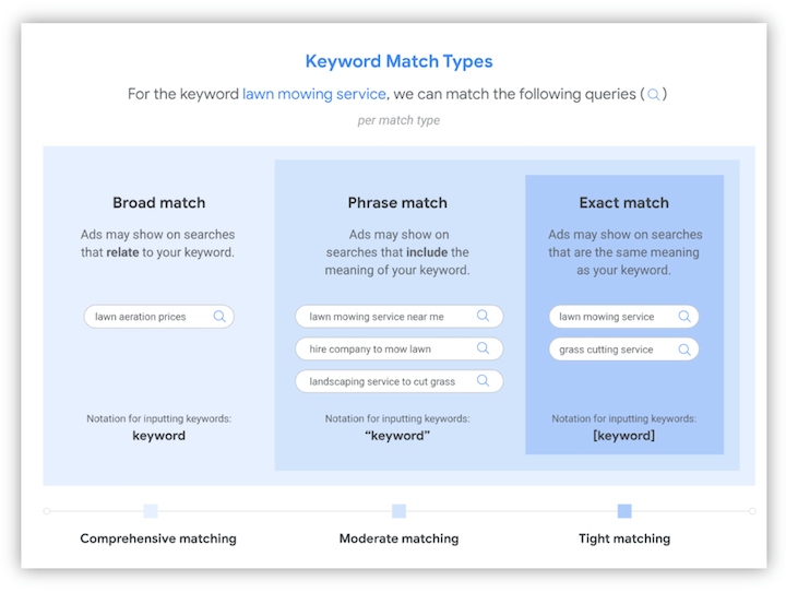 Diagrama de tipos de concordancia de Google Ads