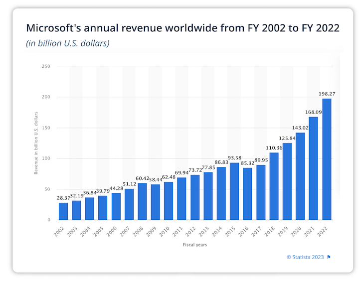 microsoft annual revenue