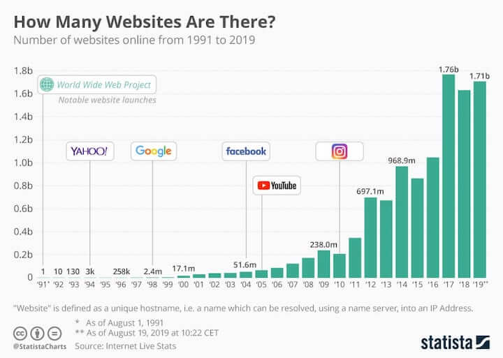 number of websites 1991-2019