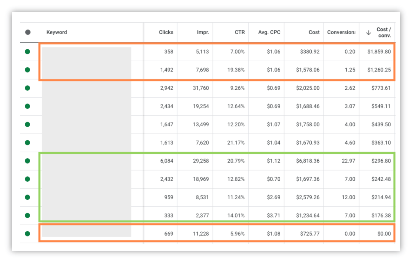 keyword performance review example in google ads