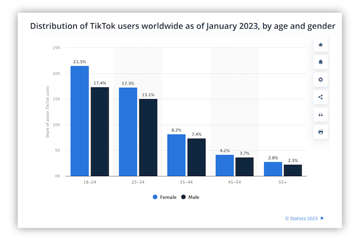 distribution des utilisateurs de tiktok dans le monde