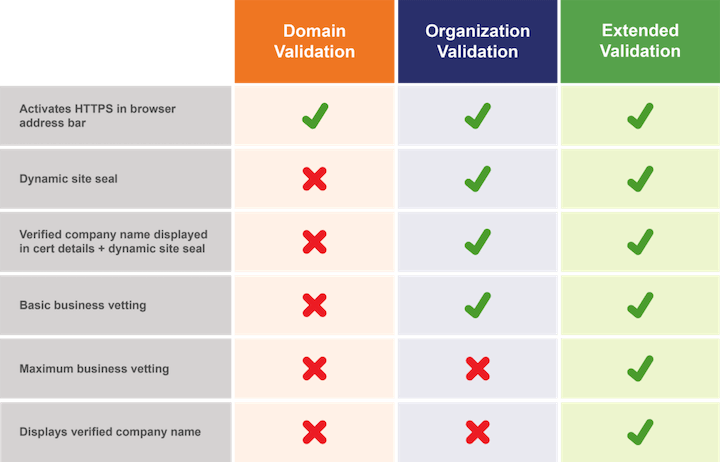 tipos de certificados SSL