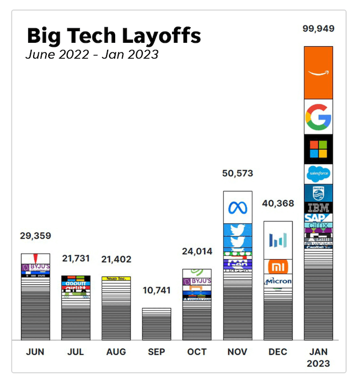 big tech layoffs jun 2022 - jan 2023