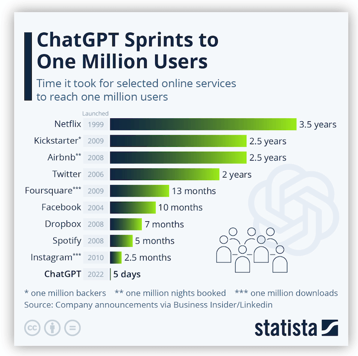 chatgpt time to one million users