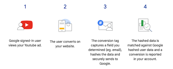 how google ads enhanced conversions works