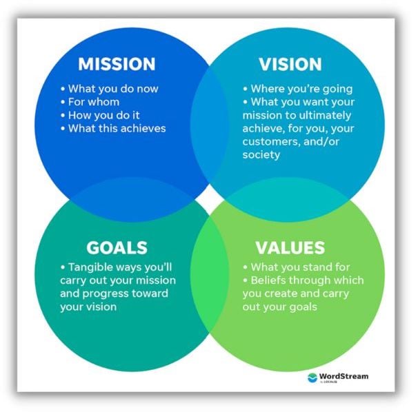 graphic that shows the definition of mission, vision, goals, and values and the overlap of each