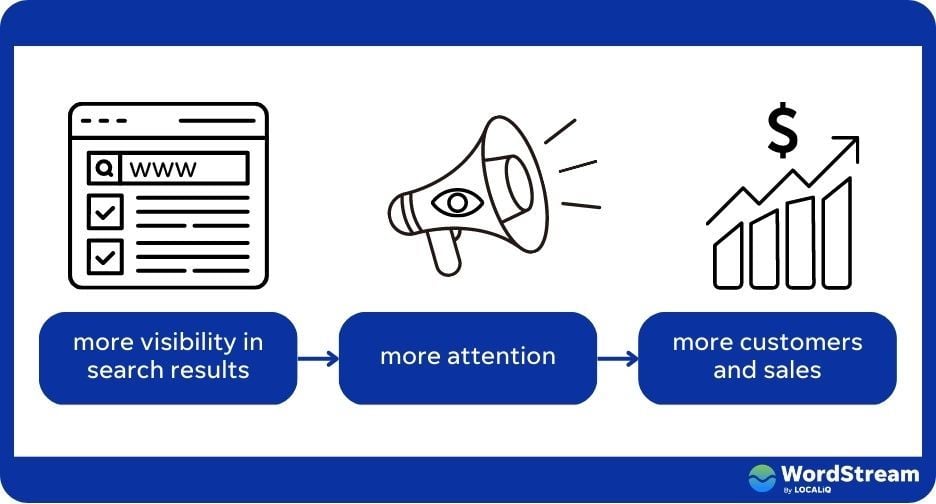 benefits of building local citations to increase visibility, get more attention, and lead to more sales