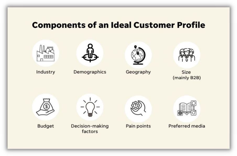 shows the different components of an ideal customer profile