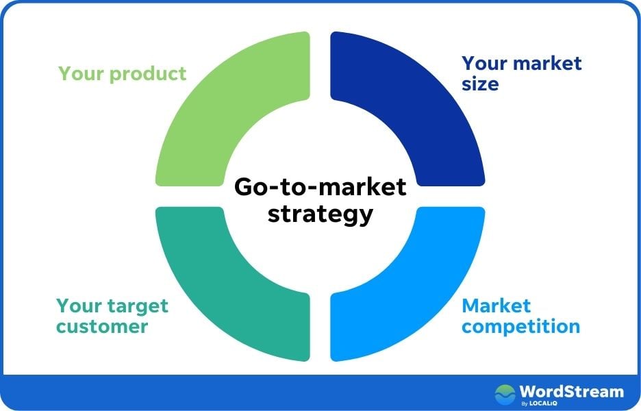 go to market strategy components 