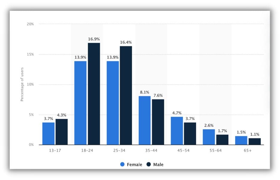 chart showing percentage of users on instagram by age