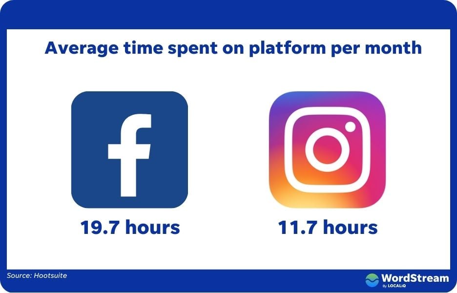 instagram vs facebook average time spent on the platform or in the app each month per user