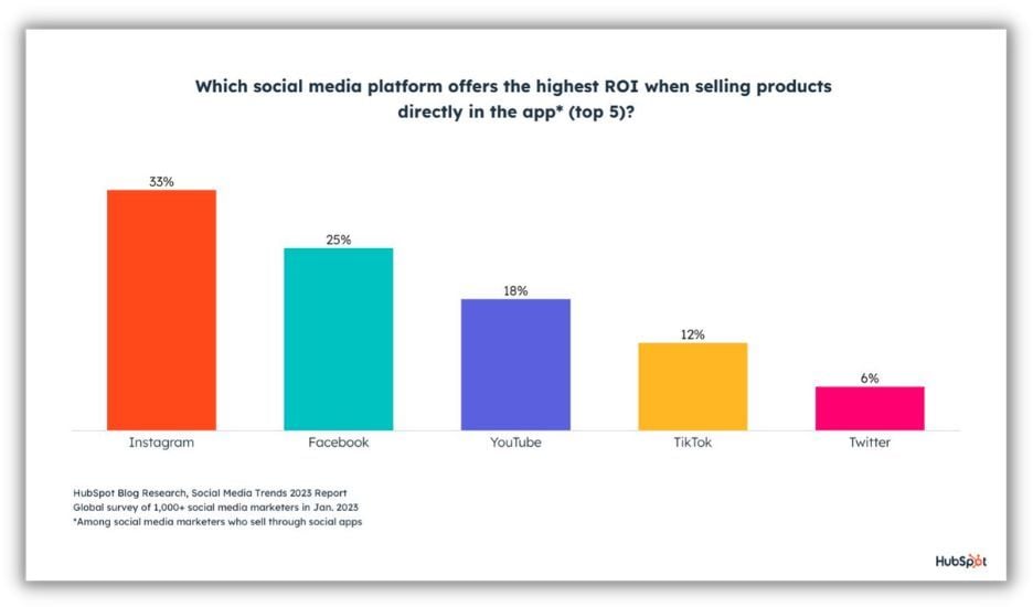 social media sites with highest roi