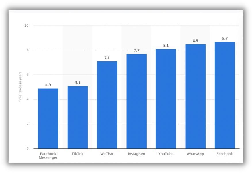 chart that shows how long it took different social sites to hit 1 billion users