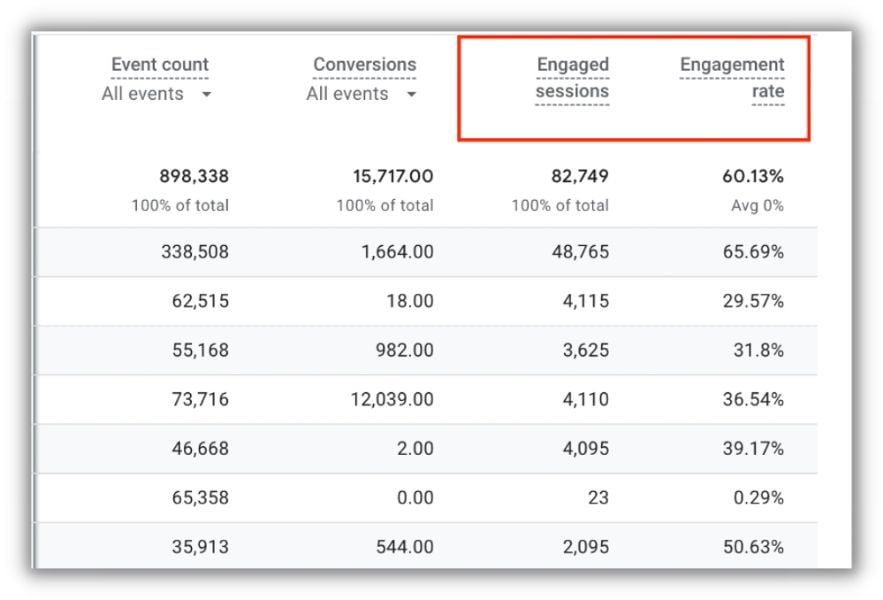 GA4 report that shows engaged sessions and engagement rate to help determine how long a blog post should be