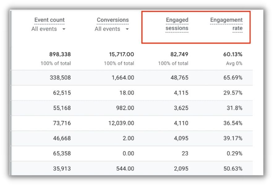 Rapport GA4 qui montre les sessions engagées et le taux d'engagement pour aider à déterminer la durée d'un article de blog