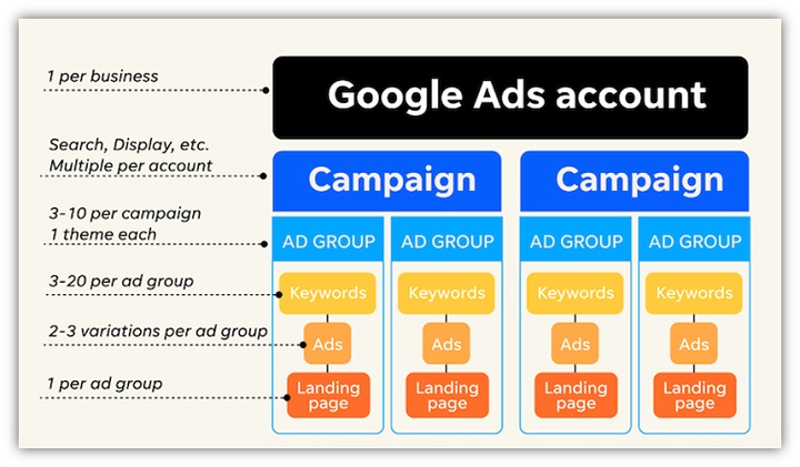 google ads benchmarks - google ads account structure map