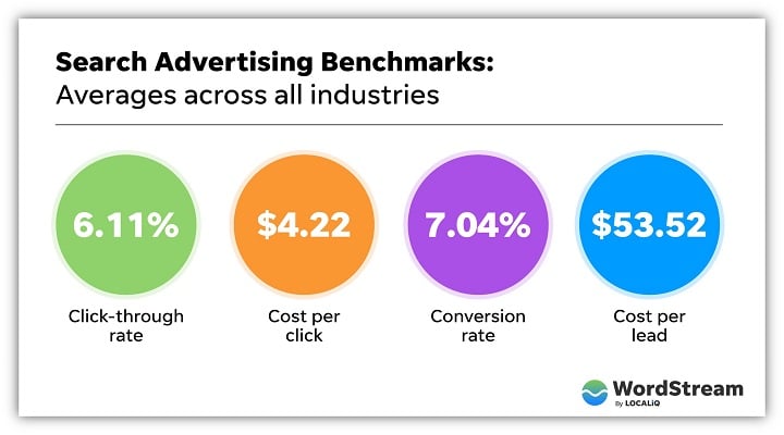 Google Ads-benchmarks - grafiek van algemene gemiddelden in verschillende sectoren per statistiek