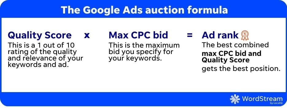 google ads quality score - google ads auction formula graphic