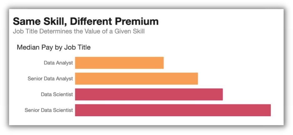 chart that shows the difference in pay scale for different skills 