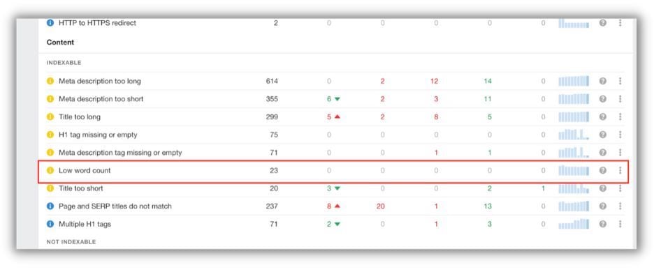 report in ahrefs that shows thin content--may need to be longer for an effective blog post