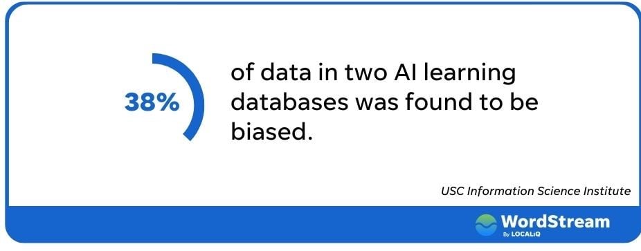 ИИ для маркетинга — график, показывающий, что 38% данных были предвзятыми