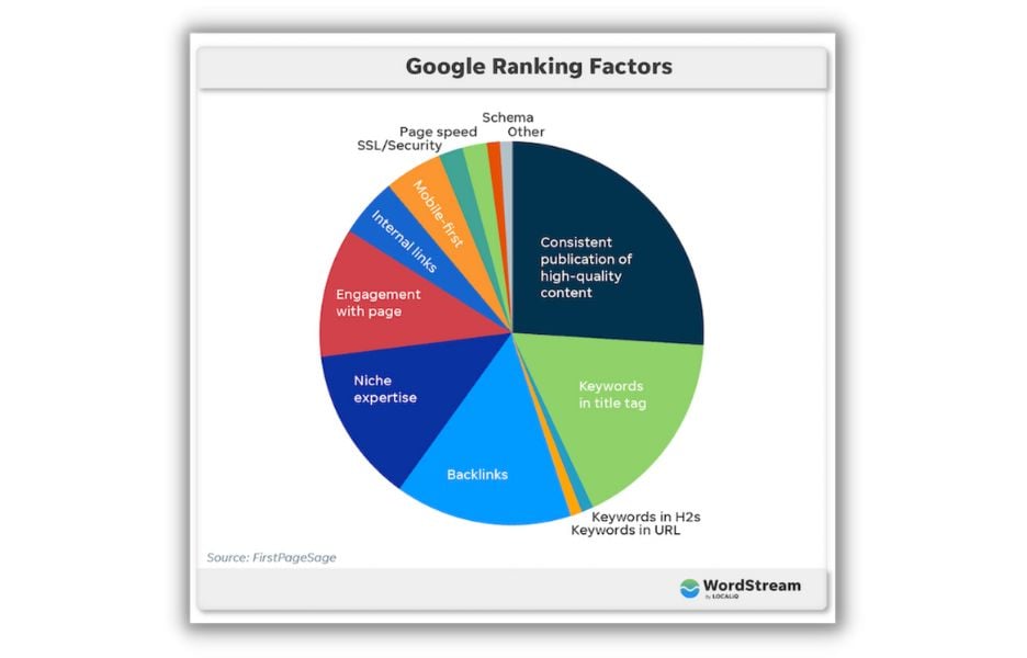 Круговая диаграмма, показывающая общие факторы ранжирования в поиске Google